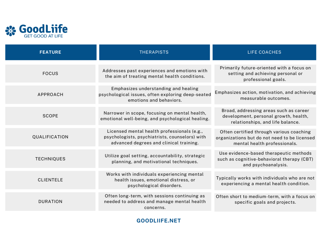 Life Coaching vs Therapy - Table Compare the Two Appraoches to Personal Development and Well-being Support